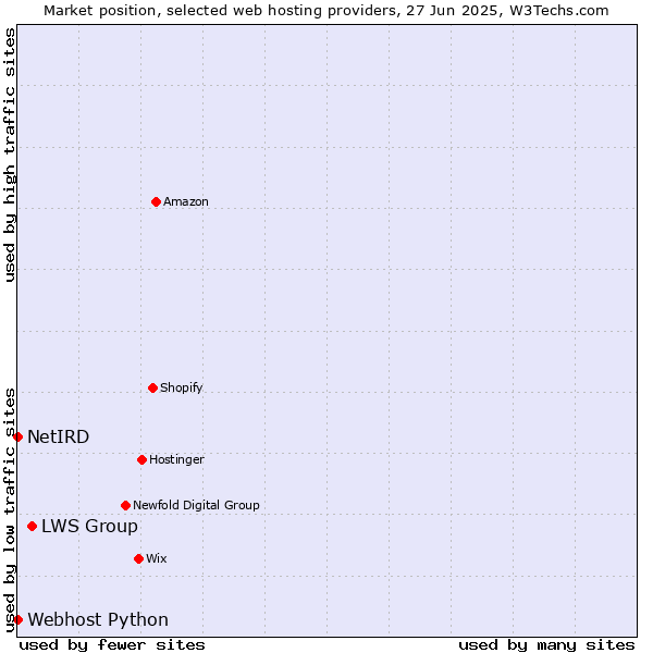 Market position of LWS Group vs. Webhost Python vs. NetIRD