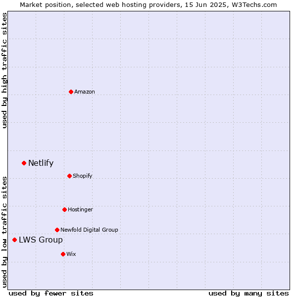 Market position of Netlify vs. LWS Group