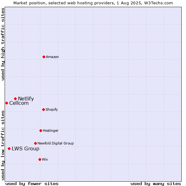 Market position of Netlify vs. LWS Group vs. Cellcom