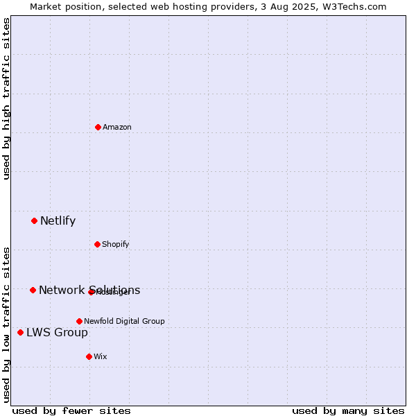 Market position of Netlify vs. Network Solutions vs. LWS Group