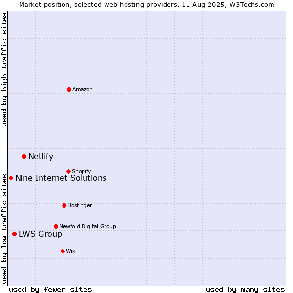 Market position of Netlify vs. LWS Group vs. Nine Internet Solutions