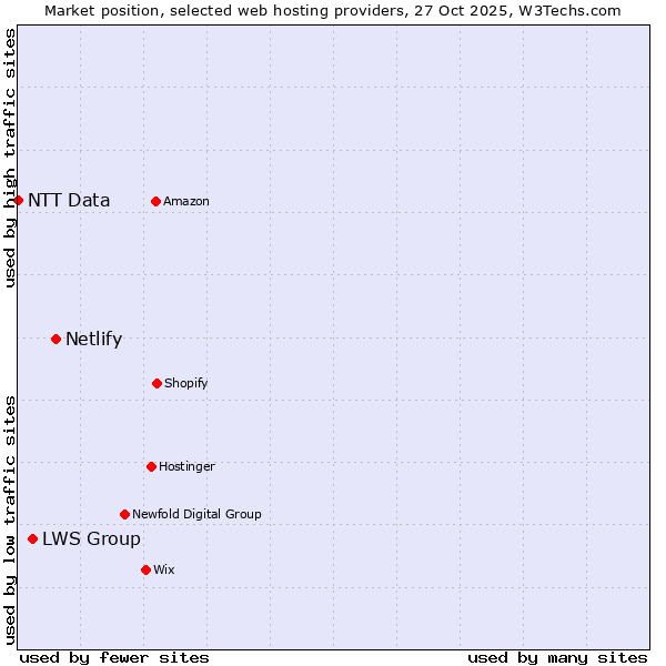 Market position of Netlify vs. LWS Group vs. NTT Data