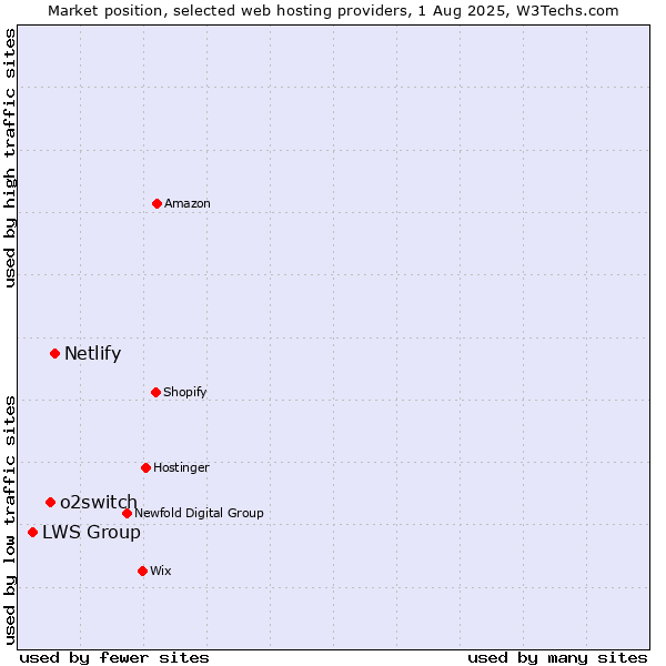 Market position of Netlify vs. o2switch vs. LWS Group