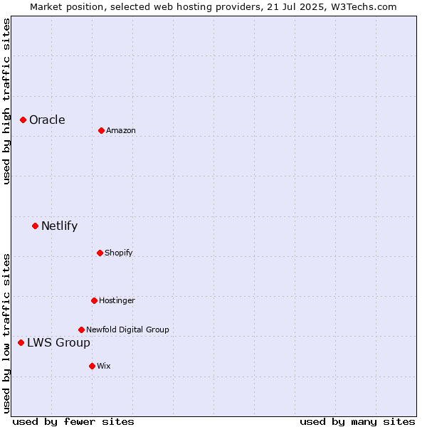 Market position of Netlify vs. Oracle vs. LWS Group