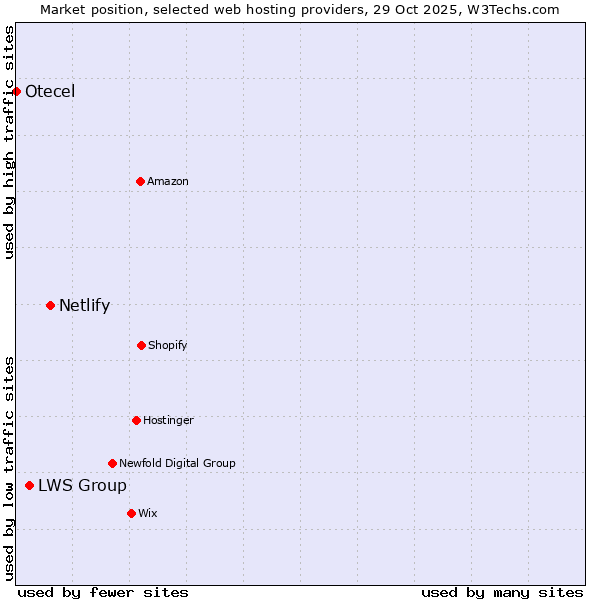 Market position of Netlify vs. LWS Group vs. Otecel
