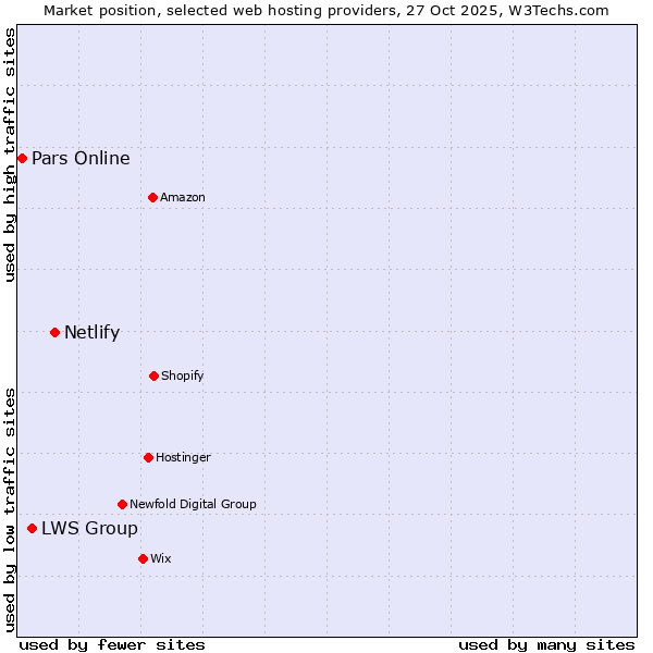Market position of Netlify vs. LWS Group vs. Pars Online