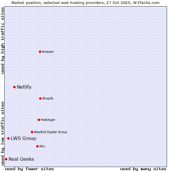 Market position of Netlify vs. LWS Group vs. Real Geeks