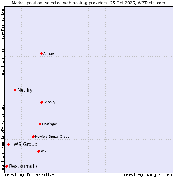 Market position of Netlify vs. LWS Group vs. Restaumatic