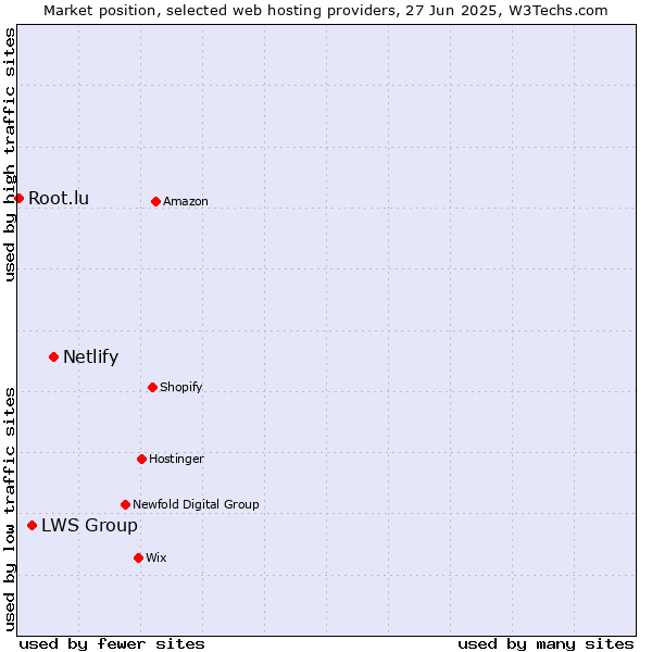 Market position of Netlify vs. LWS Group vs. Root.lu