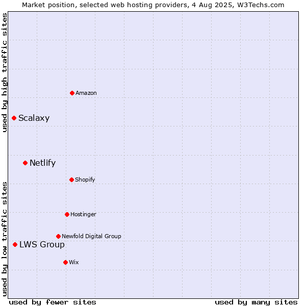 Market position of Netlify vs. LWS Group vs. Scalaxy