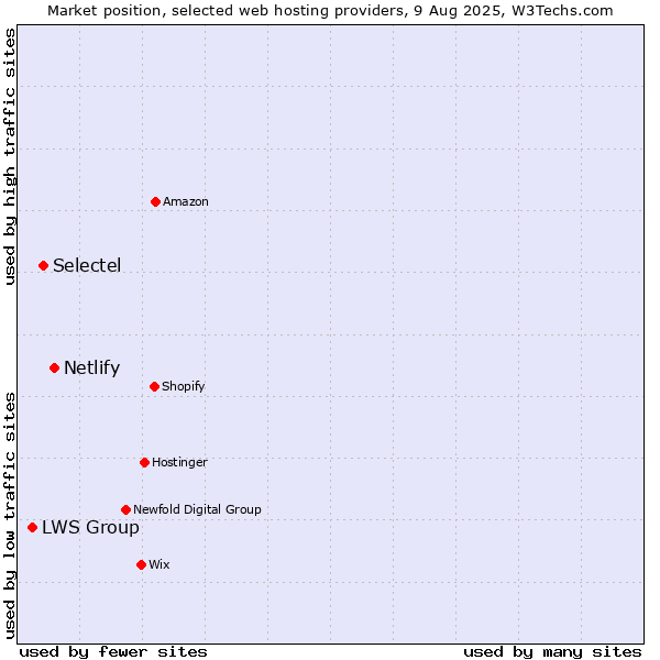 Market position of Netlify vs. Selectel vs. LWS Group
