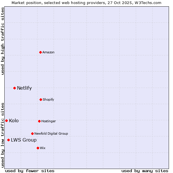 Market position of Netlify vs. LWS Group vs. Kolo