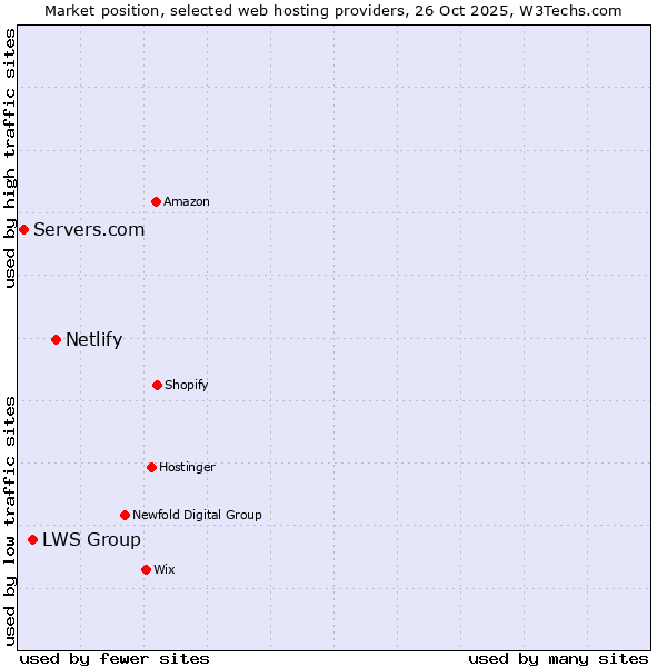 Market position of Netlify vs. LWS Group vs. Servers.com