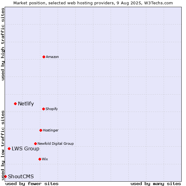 Market position of Netlify vs. LWS Group vs. ShoutCMS