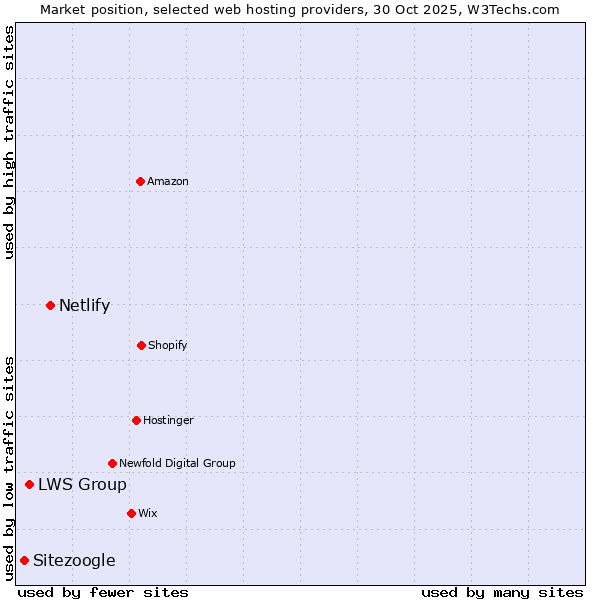 Market position of Netlify vs. LWS Group vs. Sitezoogle