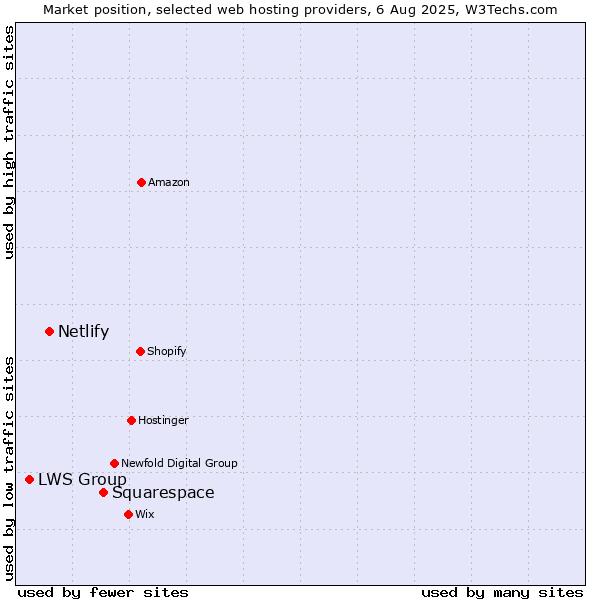 Market position of Squarespace vs. Netlify vs. LWS Group
