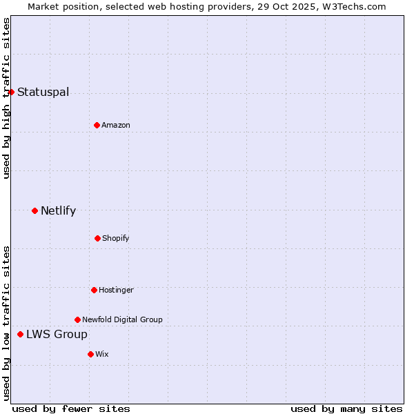 Market position of Netlify vs. LWS Group vs. Statuspal
