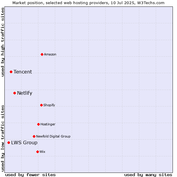 Market position of Netlify vs. Tencent vs. LWS Group