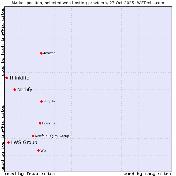 Market position of Netlify vs. LWS Group vs. Thinkific
