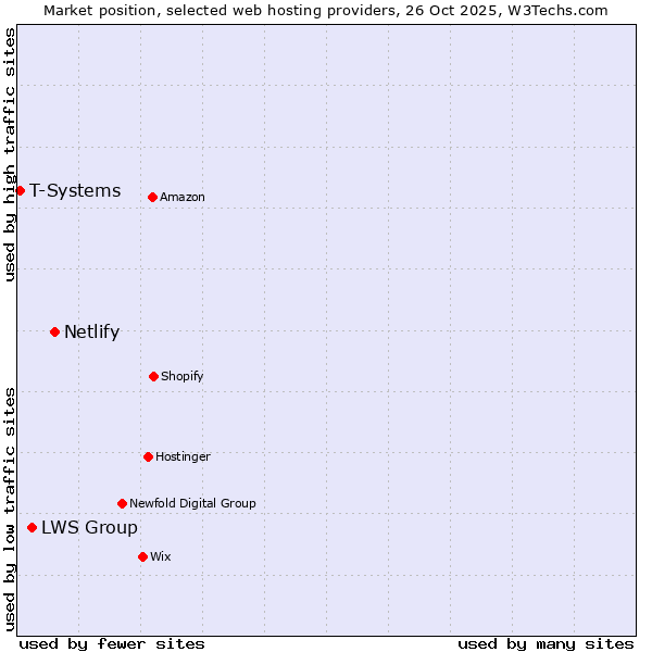 Market position of Netlify vs. LWS Group vs. T-Systems