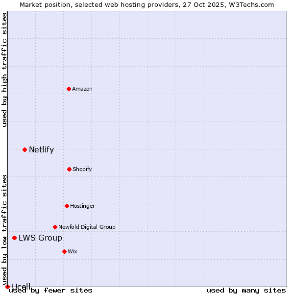 Market position of Netlify vs. LWS Group vs. Ucell