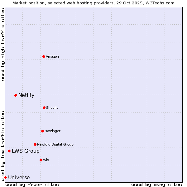 Market position of Netlify vs. LWS Group vs. Universe