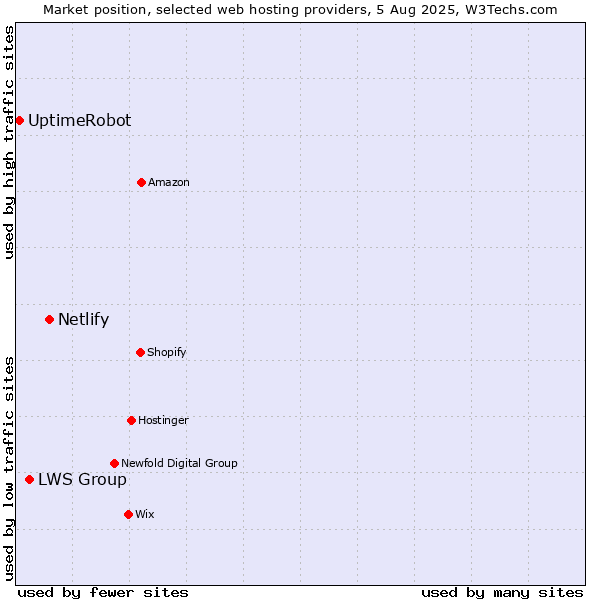 Market position of Netlify vs. LWS Group vs. UptimeRobot