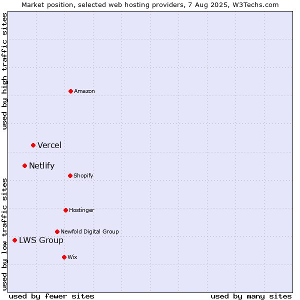 Market position of Vercel vs. Netlify vs. LWS Group