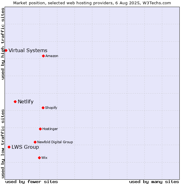 Market position of Netlify vs. LWS Group vs. Virtual Systems