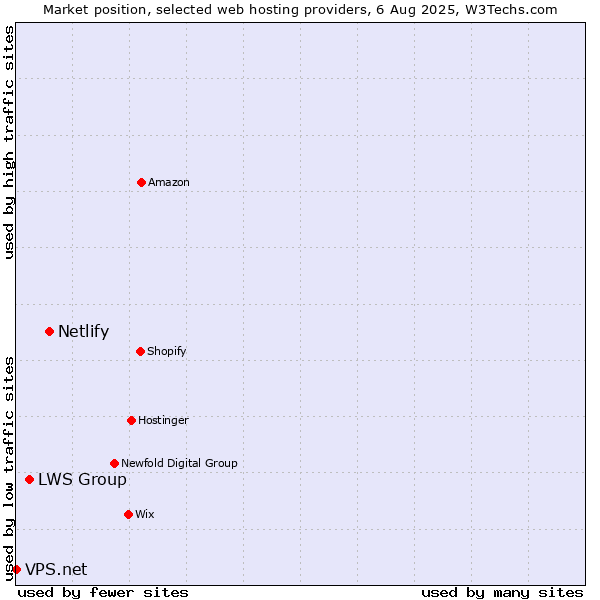 Market position of Netlify vs. LWS Group vs. VPS.net