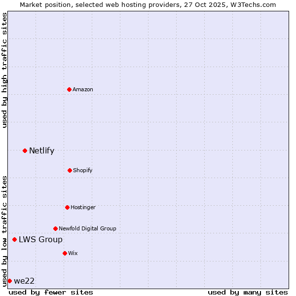 Market position of Netlify vs. LWS Group vs. we22