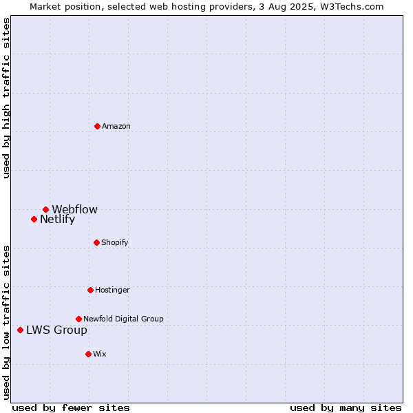 Market position of Webflow vs. Netlify vs. LWS Group