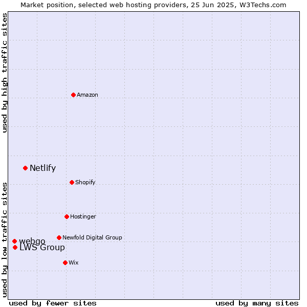 Market position of Netlify vs. LWS Group vs. webgo