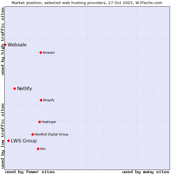 Market position of Netlify vs. LWS Group vs. Websale