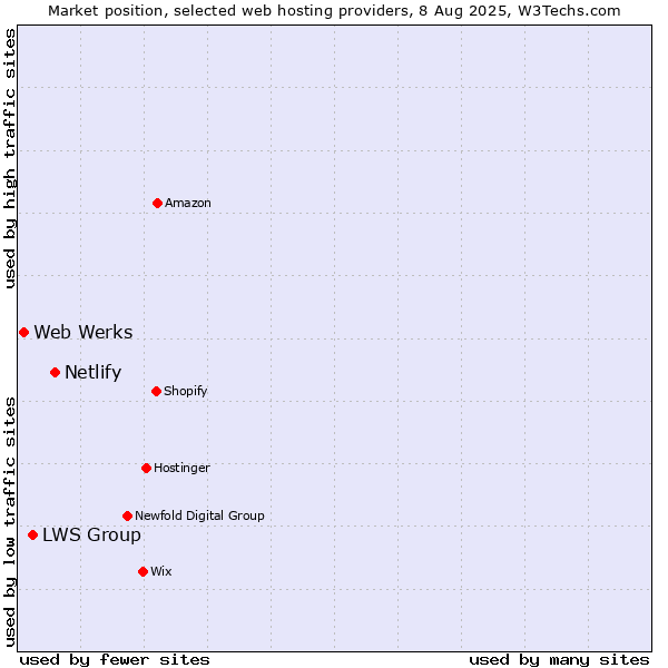 Market position of Netlify vs. LWS Group vs. Web Werks