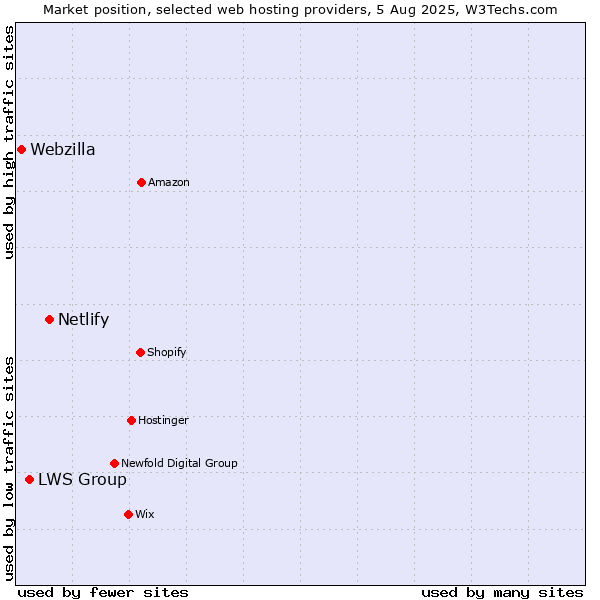 Market position of Netlify vs. LWS Group vs. Webzilla