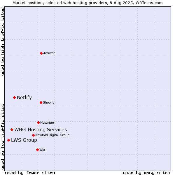 Market position of Netlify vs. WHG Hosting Services vs. LWS Group