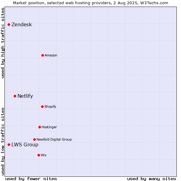 Market position of Netlify vs. Zendesk vs. LWS Group