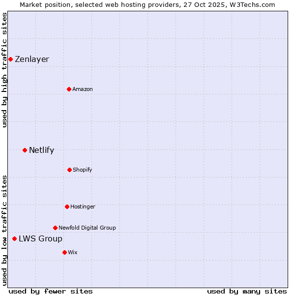 Market position of Netlify vs. LWS Group vs. Zenlayer