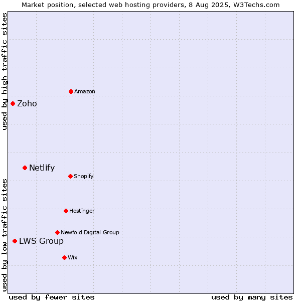 Market position of Netlify vs. LWS Group vs. Zoho