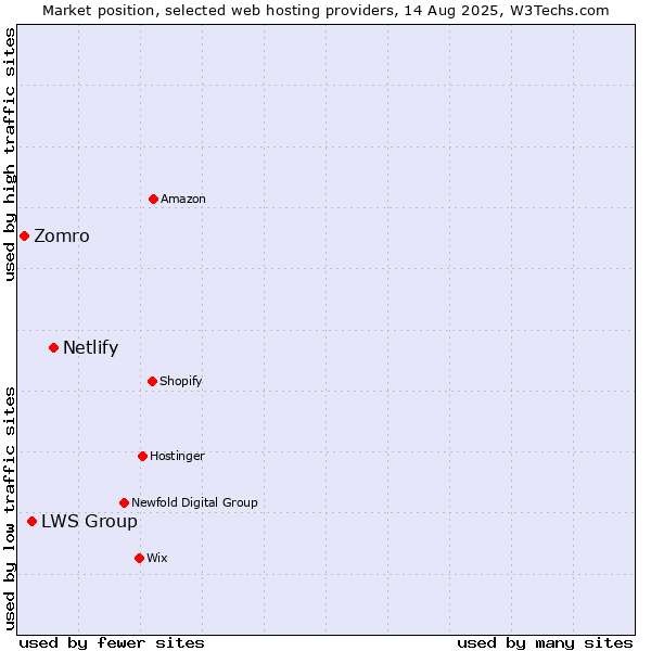 Market position of Netlify vs. LWS Group vs. Zomro