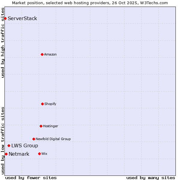 Market position of LWS Group vs. Netmark vs. ServerStack