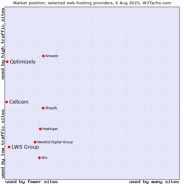 Market position of LWS Group vs. Optimizely vs. Cellcom