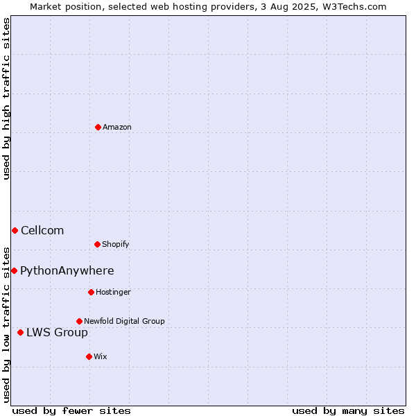 Market position of LWS Group vs. Cellcom vs. PythonAnywhere