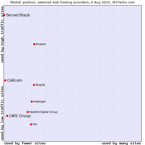 Market position of LWS Group vs. Cellcom vs. ServerStack