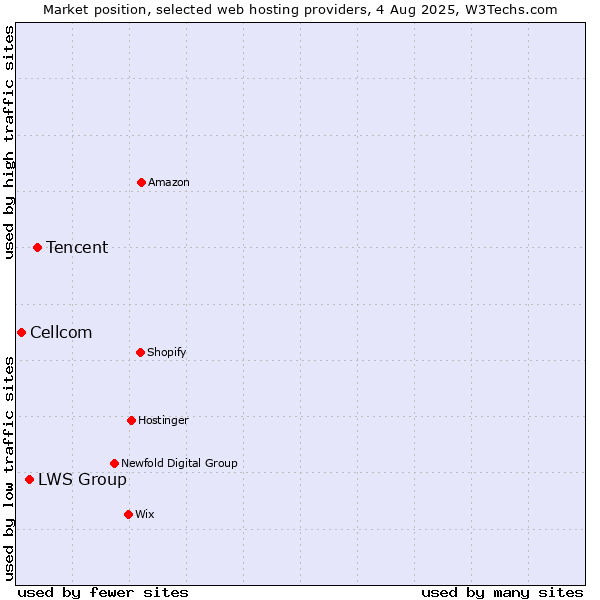 Market position of Tencent vs. LWS Group vs. Cellcom