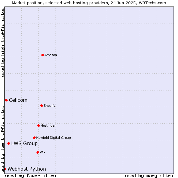 Market position of LWS Group vs. Cellcom vs. Webhost Python