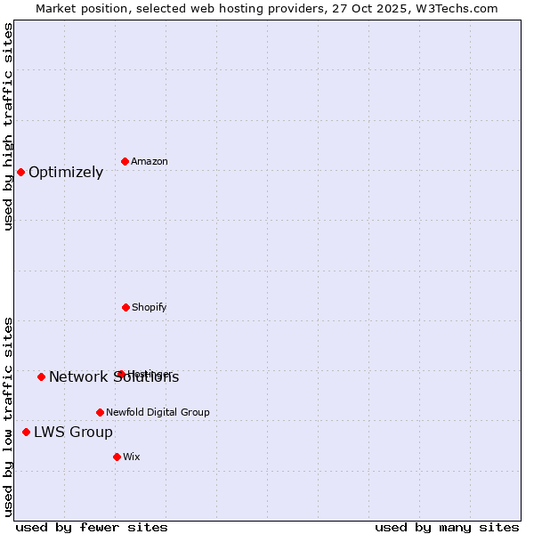 Market position of Network Solutions vs. LWS Group vs. Optimizely