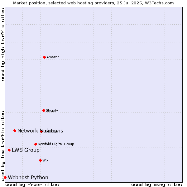 Market position of Network Solutions vs. LWS Group vs. Webhost Python
