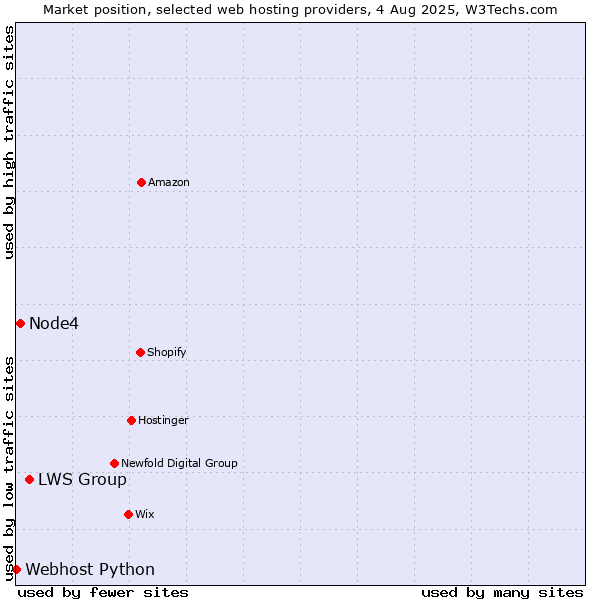 Market position of LWS Group vs. Node4 vs. Webhost Python